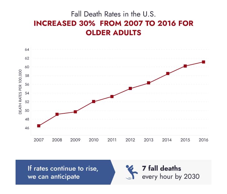 Slip And Fall Death Rate Infographic